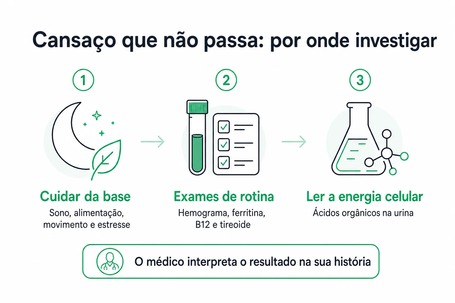 Infográfico com a rota de investigação do cansaço persistente: cuidar da base, exames de rotina e leitura da energia celular pela urina