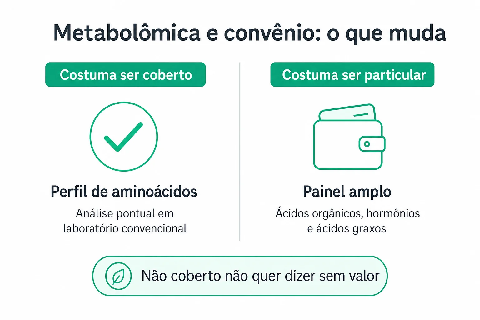 Infográfico comparando o que o convênio costuma cobrir na metabolômica e o que costuma ser particular