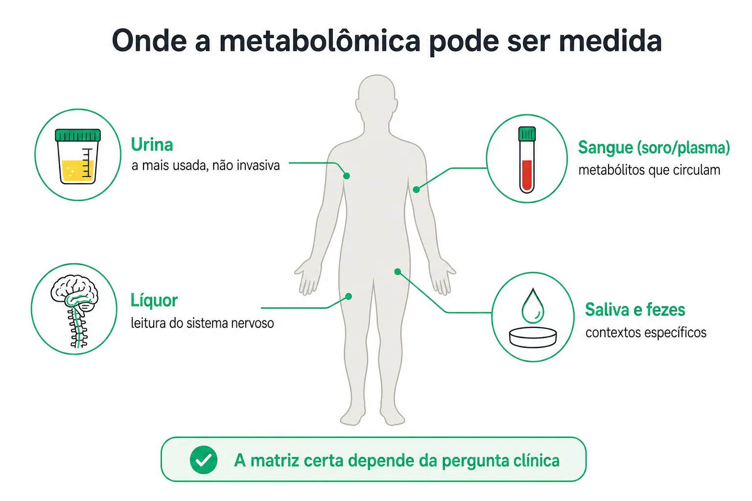 Infográfico mostrando os biofluidos usados na metabolômica e quando cada um é indicado