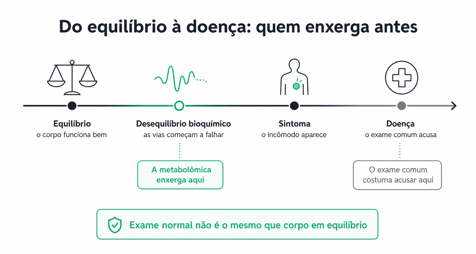 Infográfico em linha do tempo do equilíbrio à doença, mostrando que a metabolômica enxerga o desequilíbrio bioquímico cedo, antes de o exame comum acusar a doença