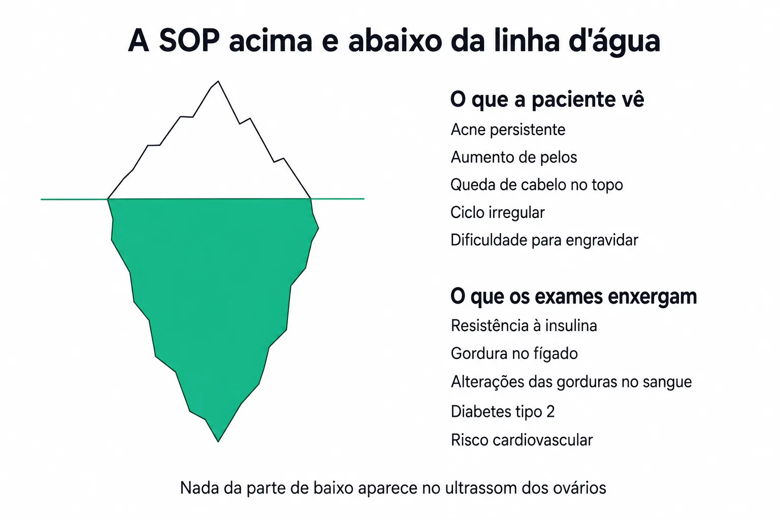 Infográfico do iceberg da SOP, com os sinais visíveis acima da linha d'água e as alterações metabólicas abaixo