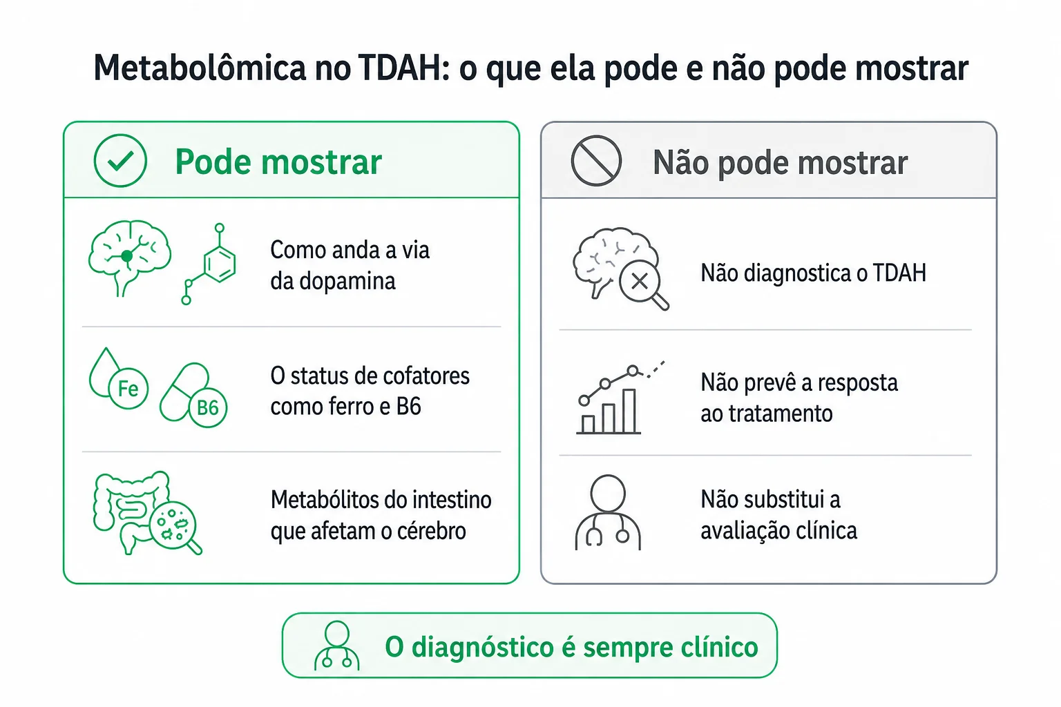 Infográfico com o que a metabolômica pode e o que não pode mostrar no TDAH